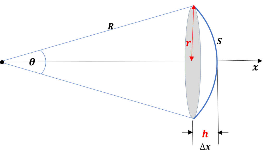Intensity of Electromagnetic Waves in a Cap Area of a Sphere