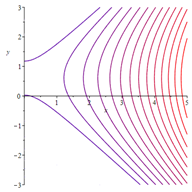 Electromagnetic wave fronts from slit interference