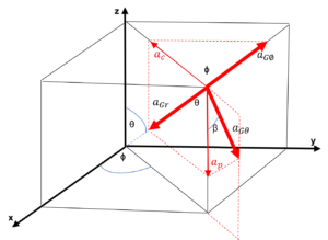 Components of the Gravity Acceleration in Spherical Coordinates