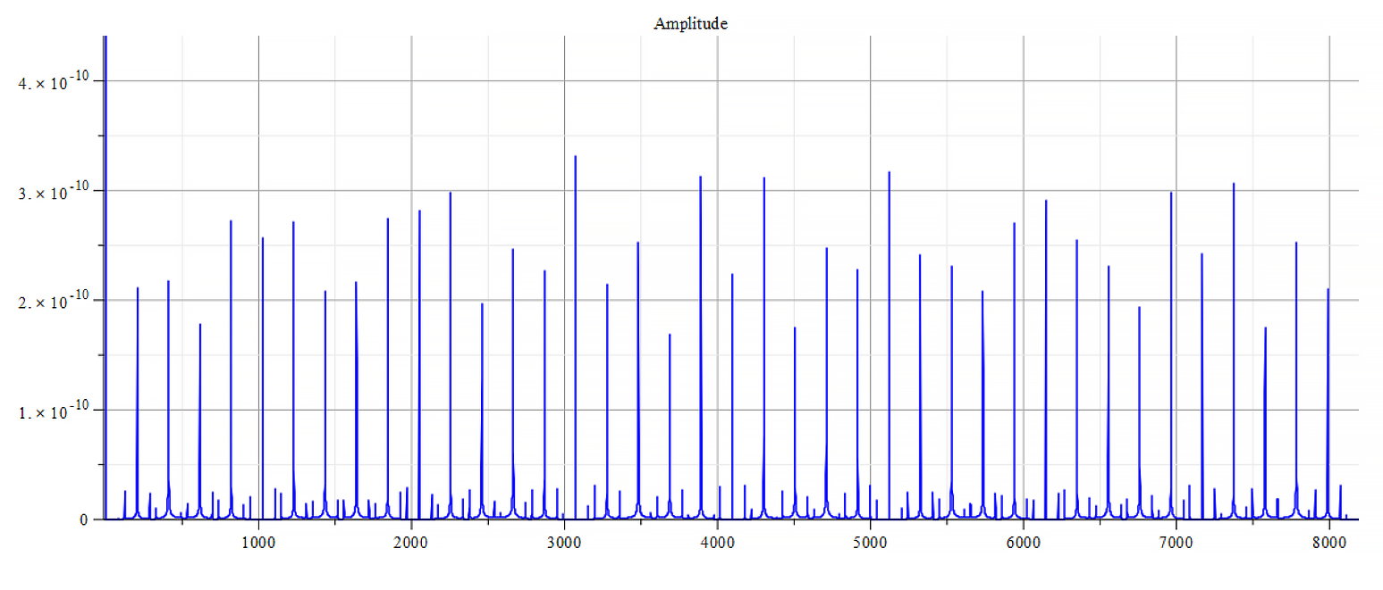 Frequency spectrum for Wave 