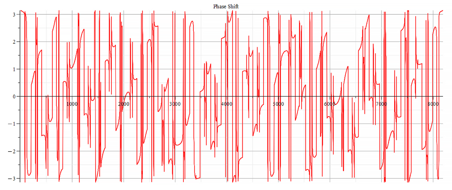 Phase shift for Wave