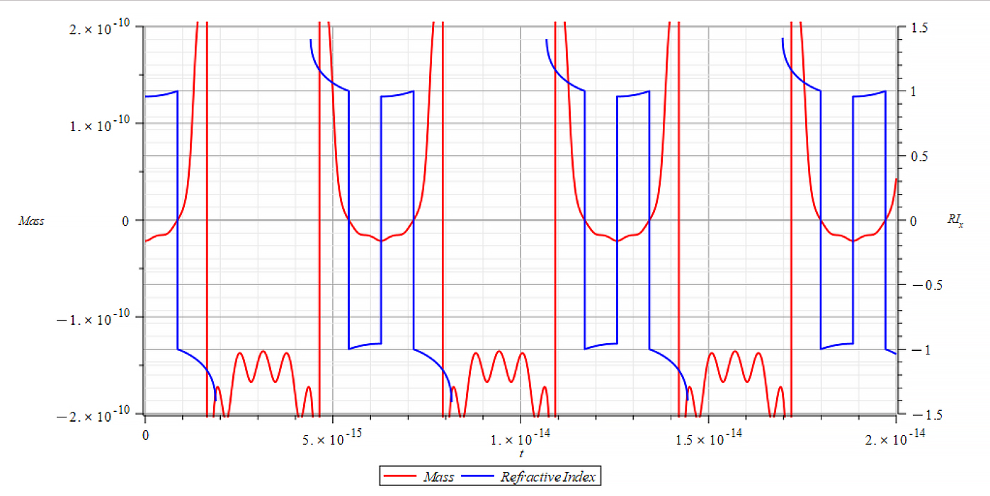 Mass & Refractive Index vs. time 