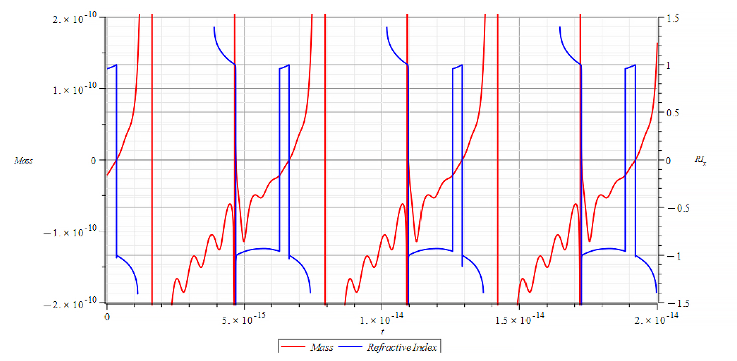 Mass & Refractive Index vs. time 