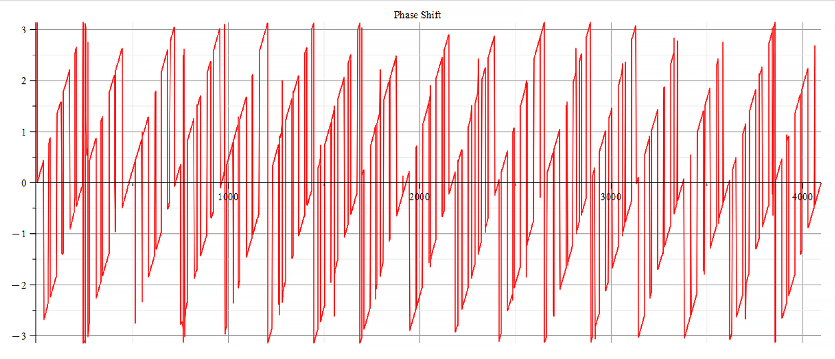 Phase shift 