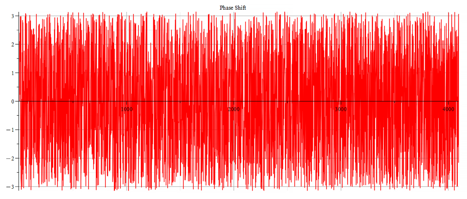 Phase shift 