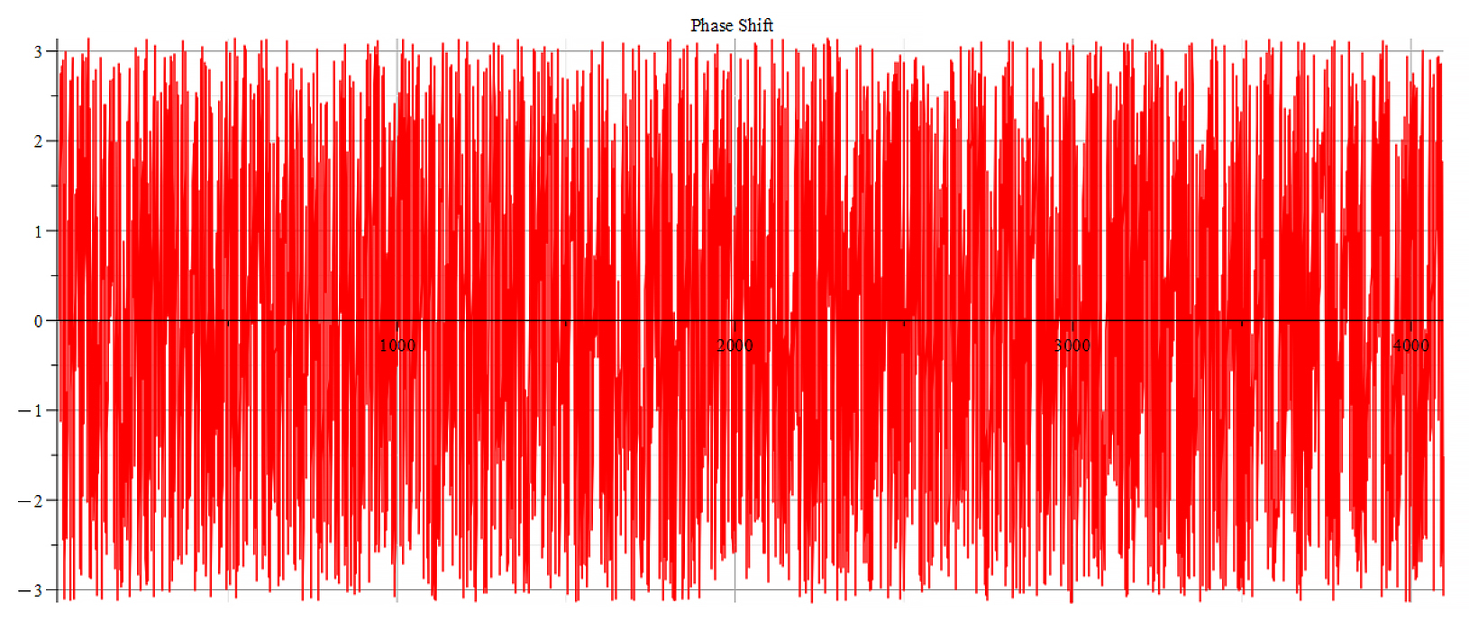 Phase shift 