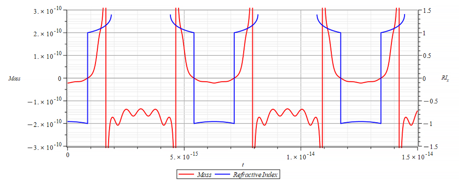 Mass & Refractive Index vs. time 