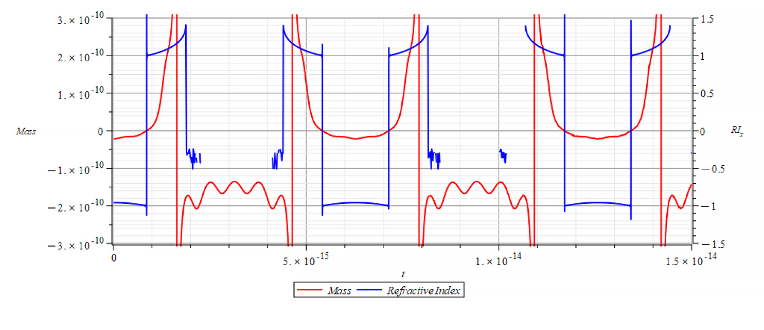 Mass & Refractive Index vs. time 