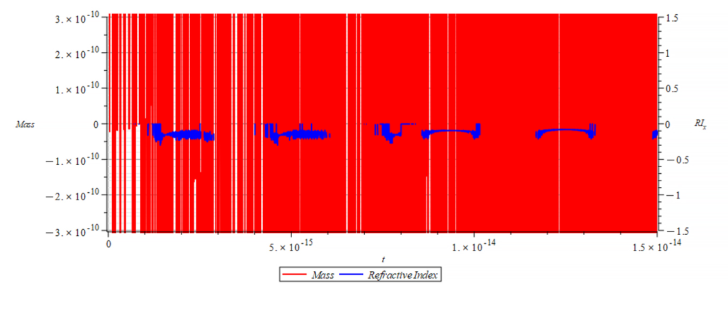 Mass & Refractive Index vs. time 