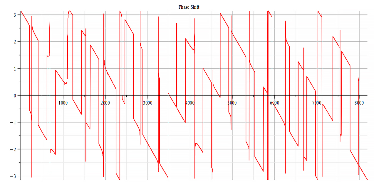 Phase shift 