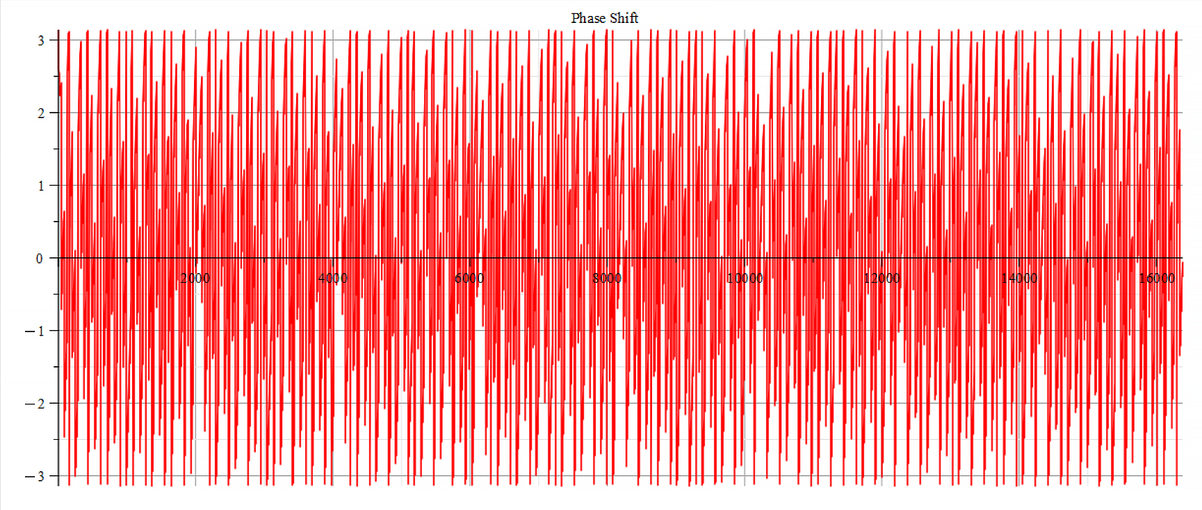 Phase shift 