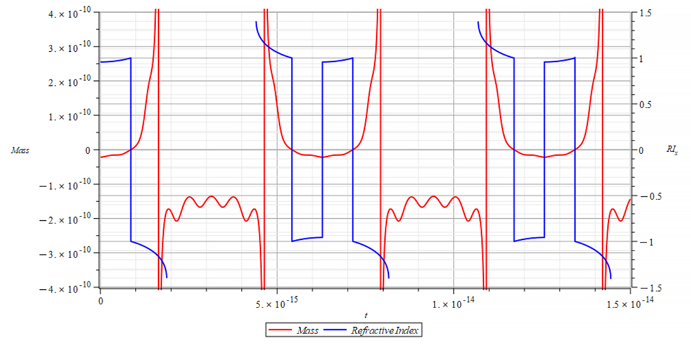 Mass & Refractive Index vs. time