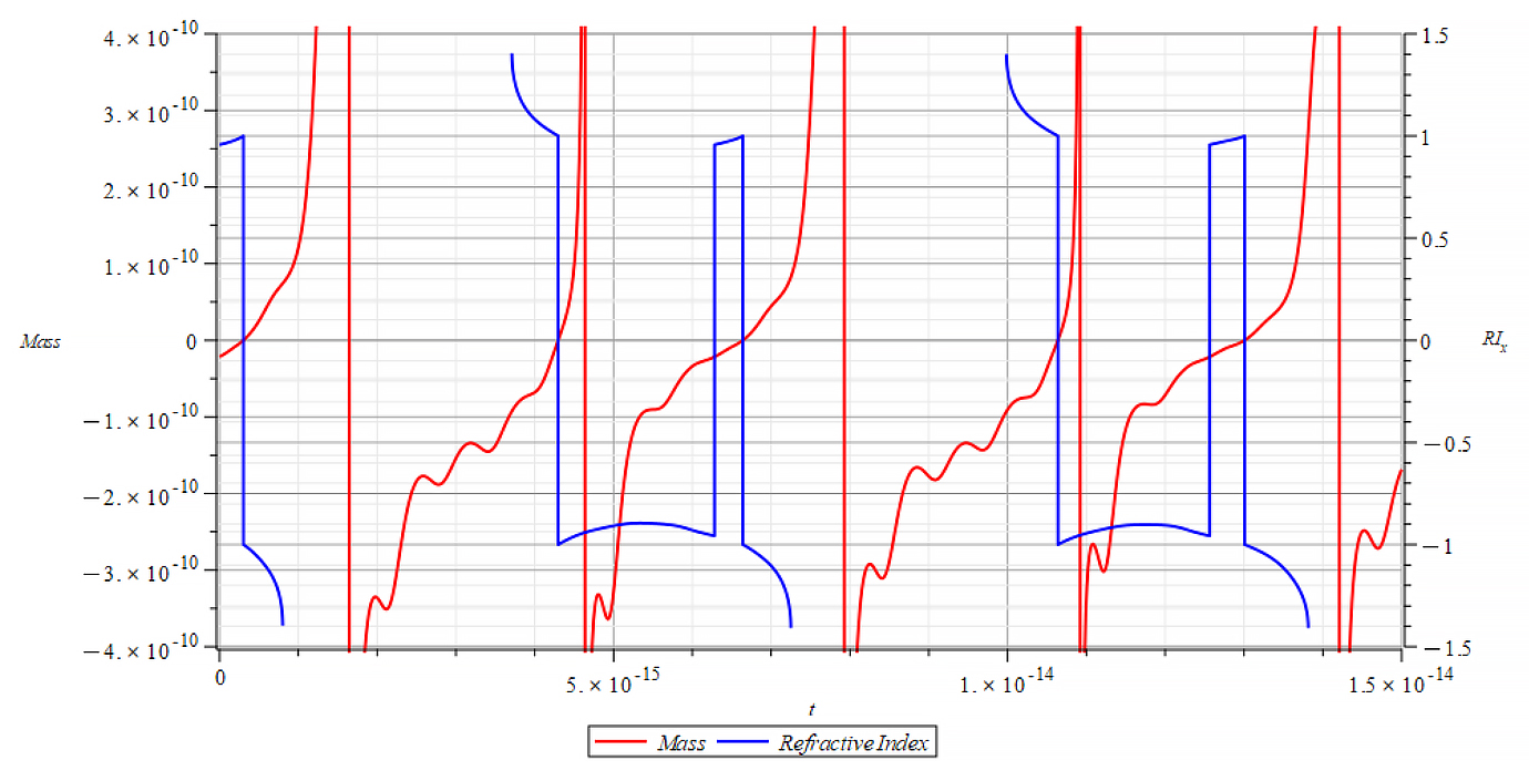 Mass & Refractive Index vs. time