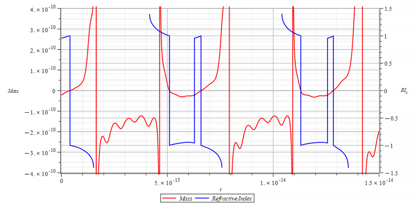 Mass & Refractive Index vs. time