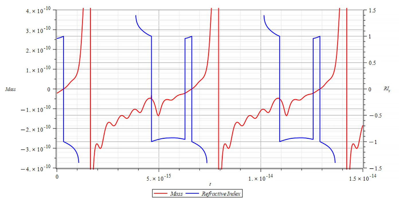 Mass & Refractive Index vs. time