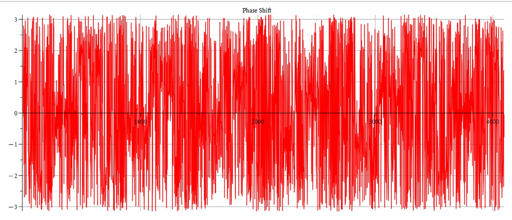 Phase shift 