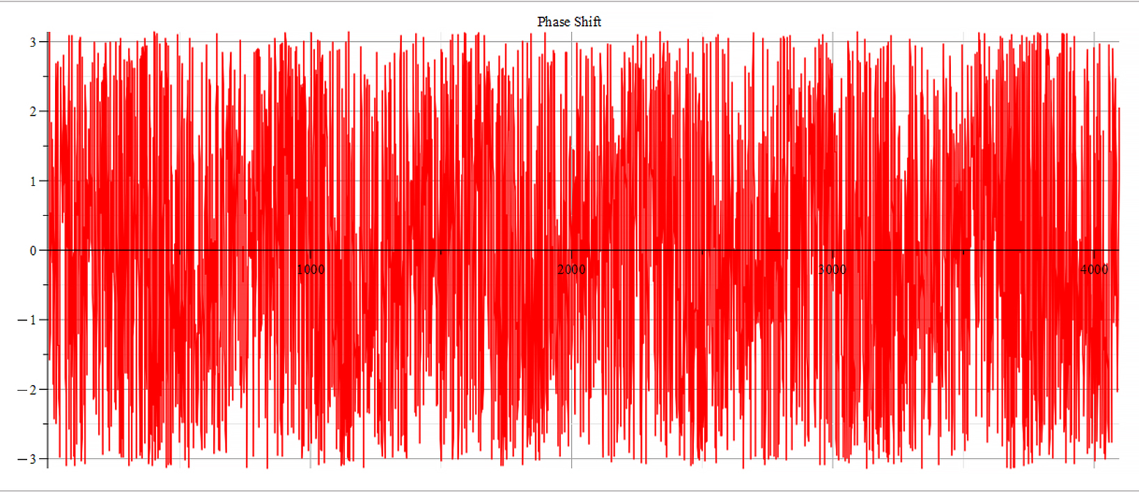 Phase shift 