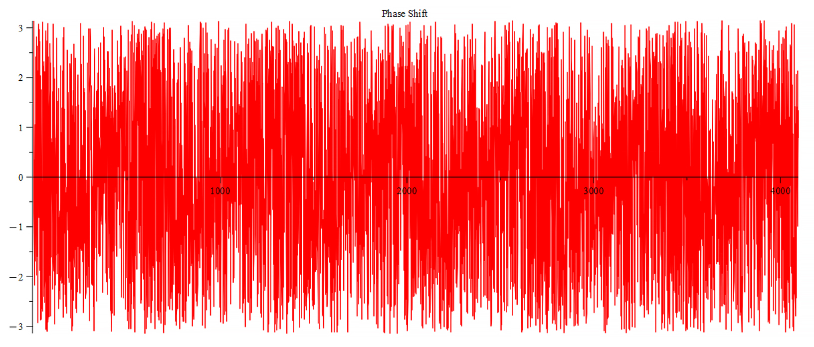 Phase shift 