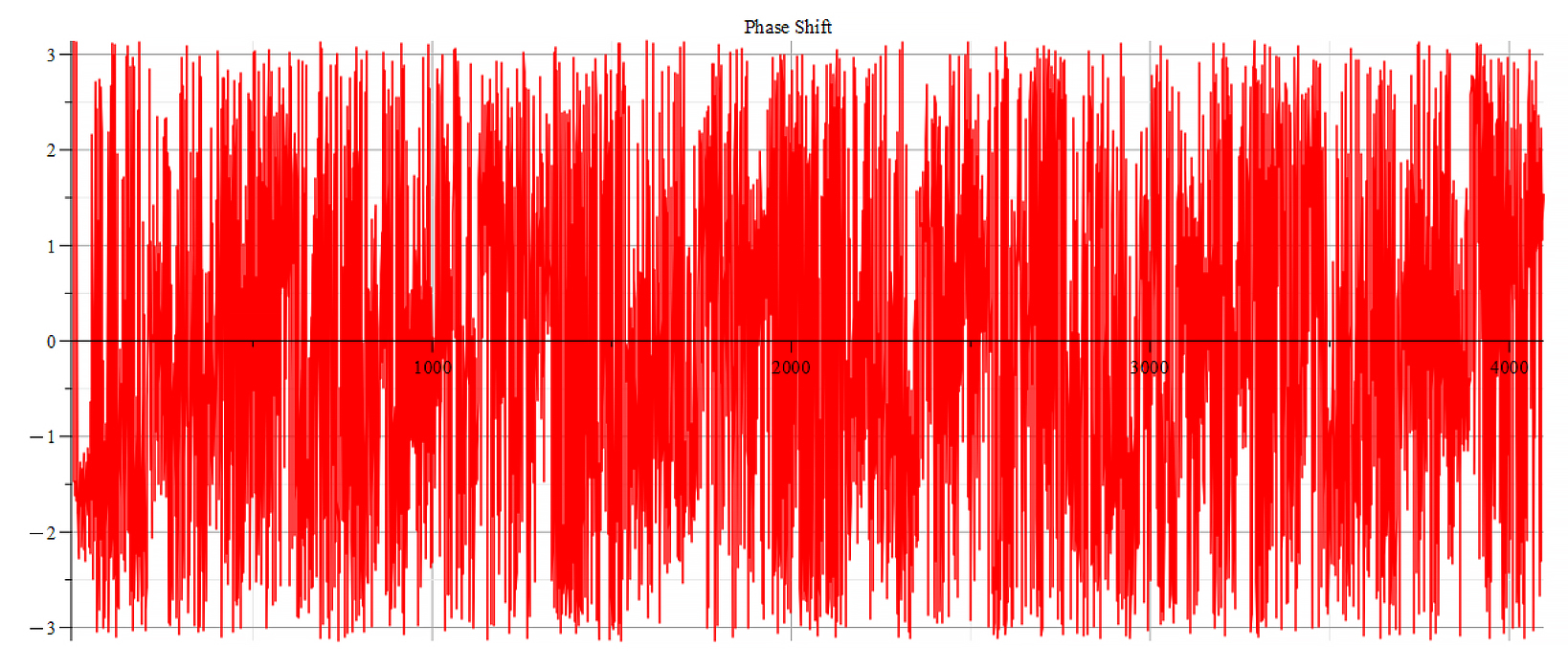 Phase shift 