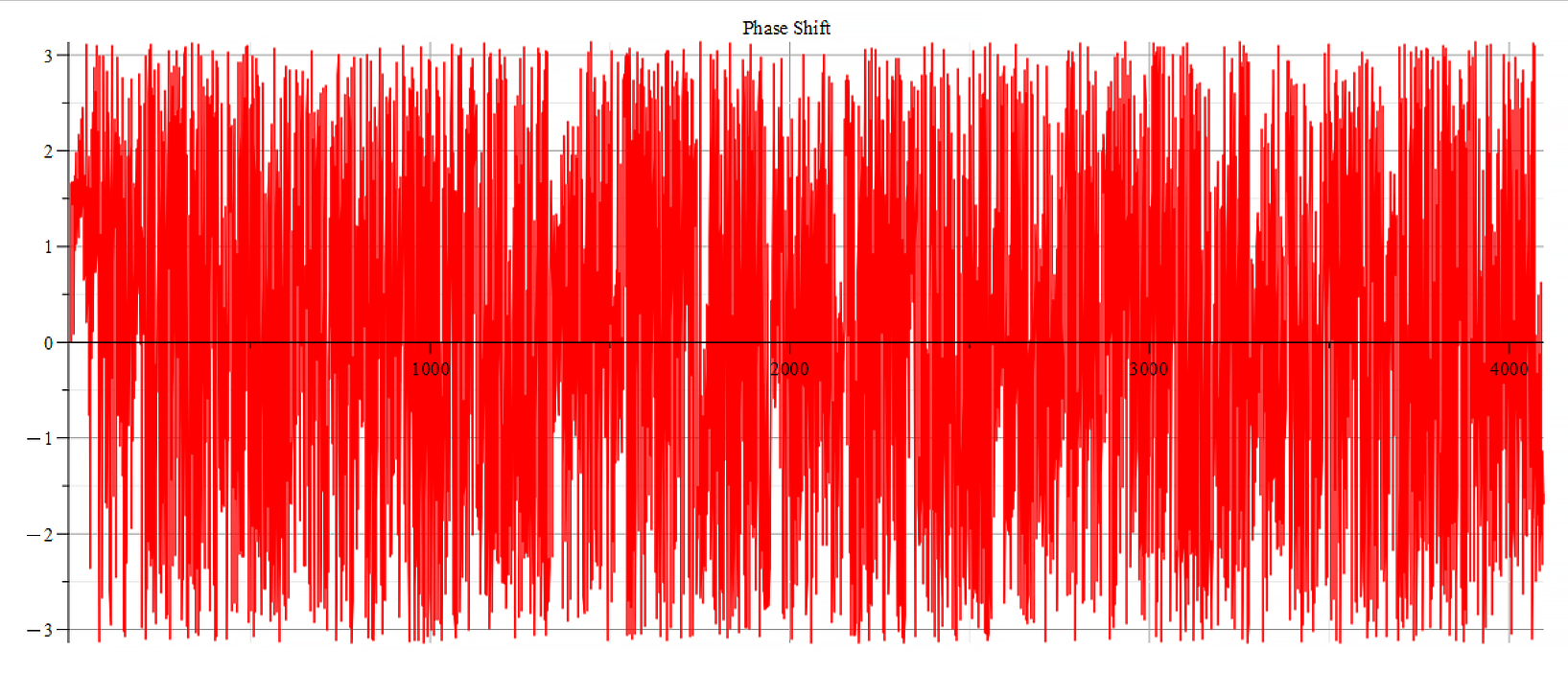 Phase shift 