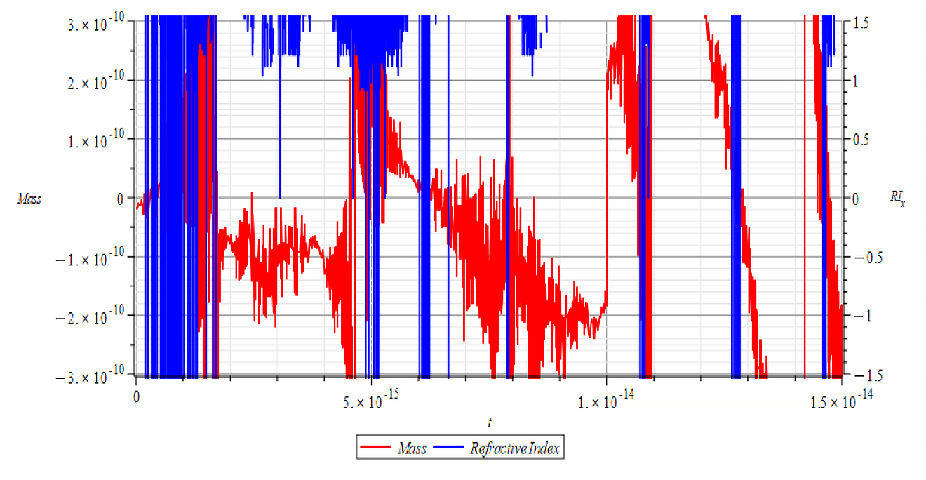 Mass & Refractive Index vs. time 