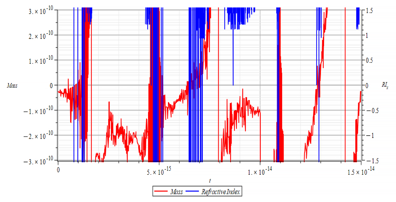 Mass & Refractive Index vs. time 