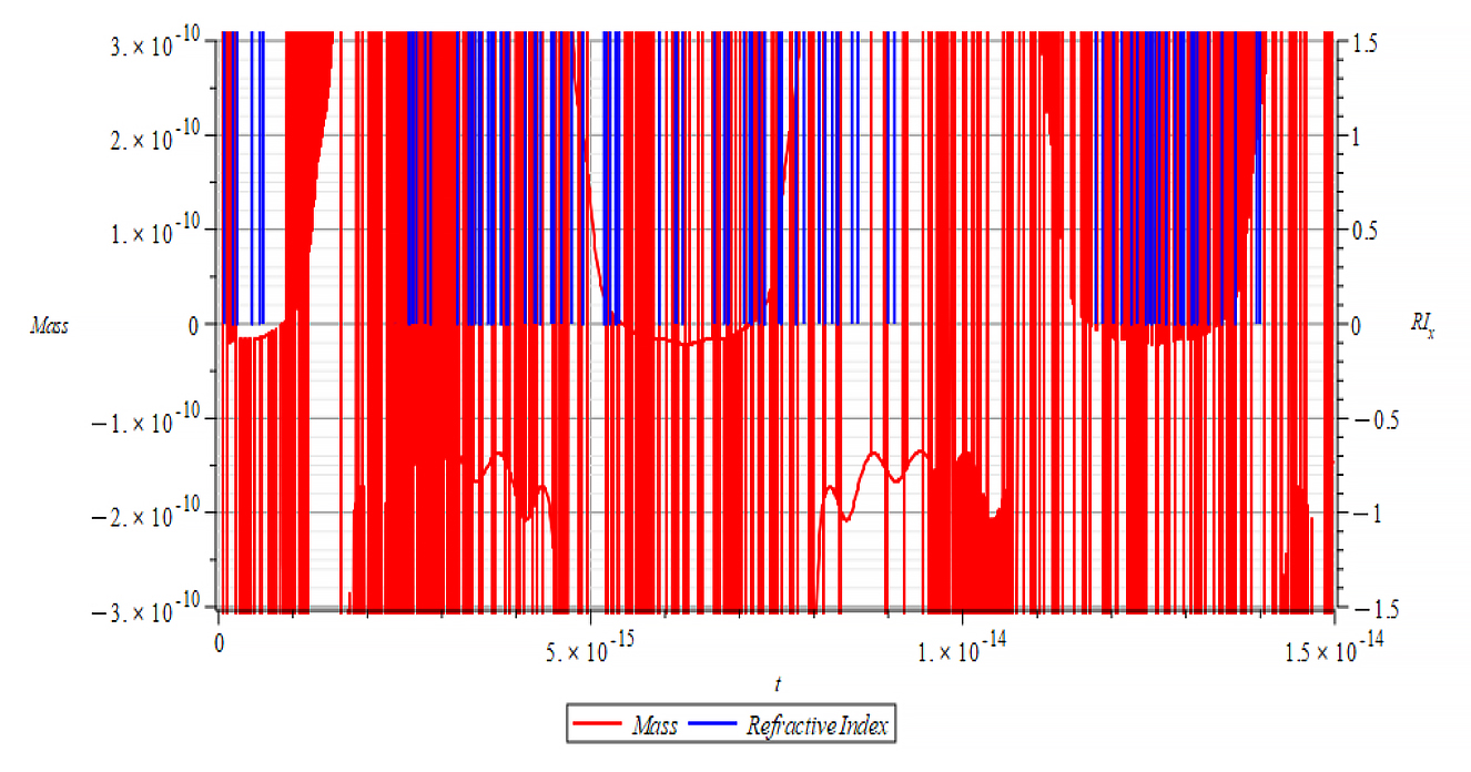 Mass & Refractive Index vs. time 