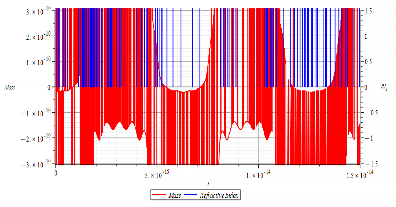 Mass & Refractive Index vs. time 