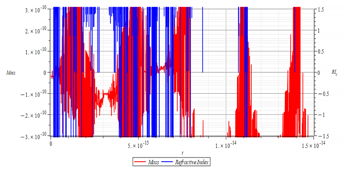 Mass & Refractive Index vs. time 