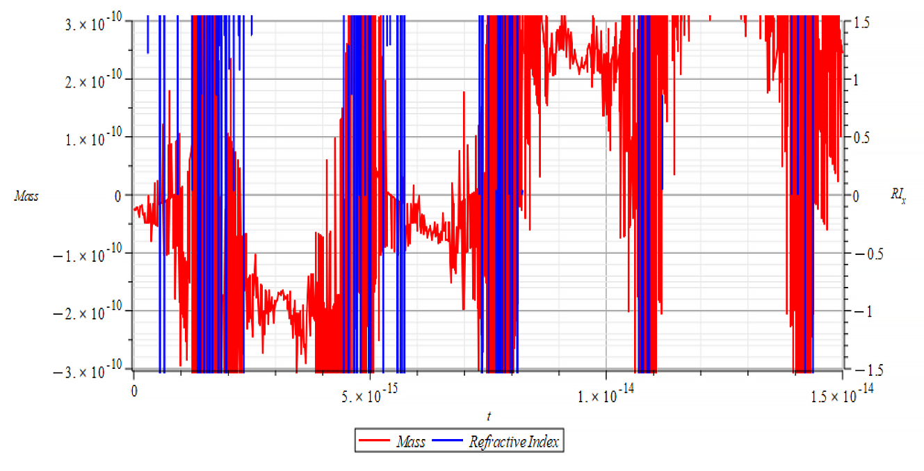 Mass & Refractive Index vs. time 