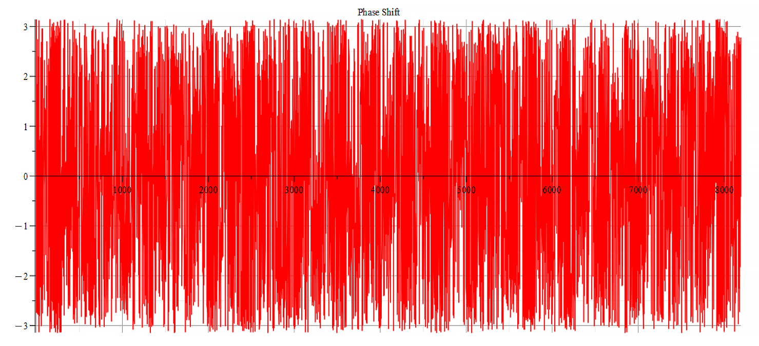 Phase shift 