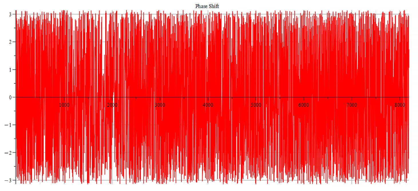 Phase shift 