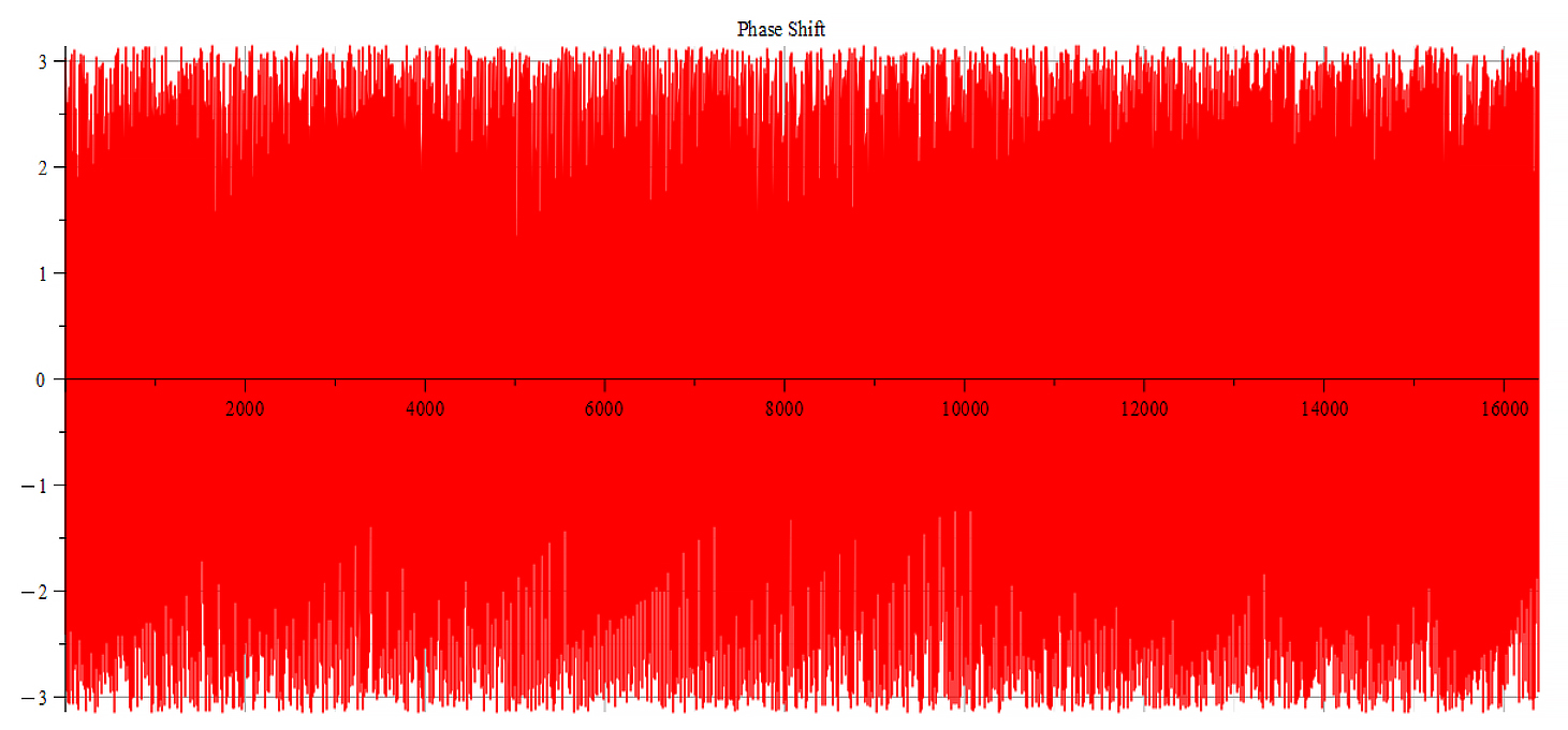 Phase shift 