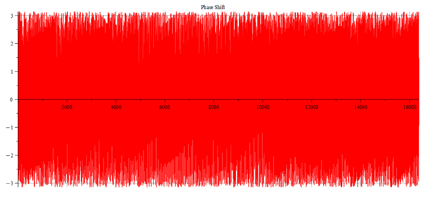 Phase shift 