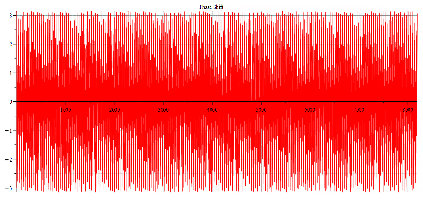 Phase shift