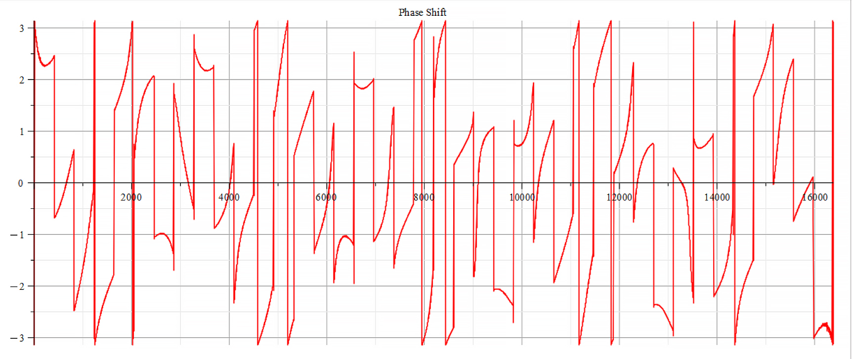 Phase shift 