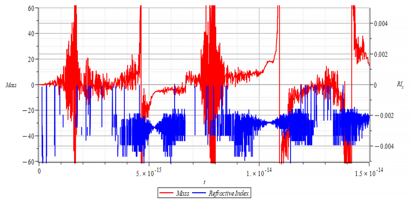 Mass & Refractive Index  vs. time