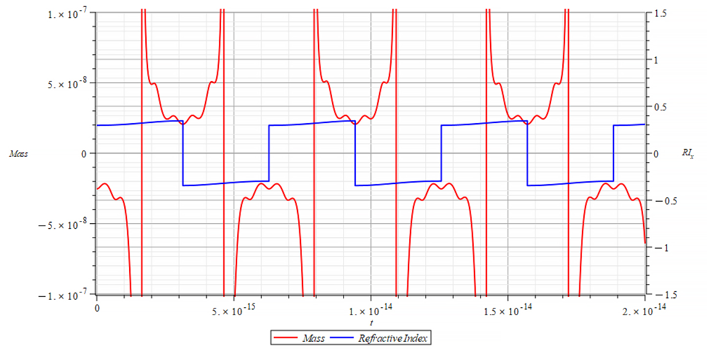 Mass & Refractive Index  vs. time