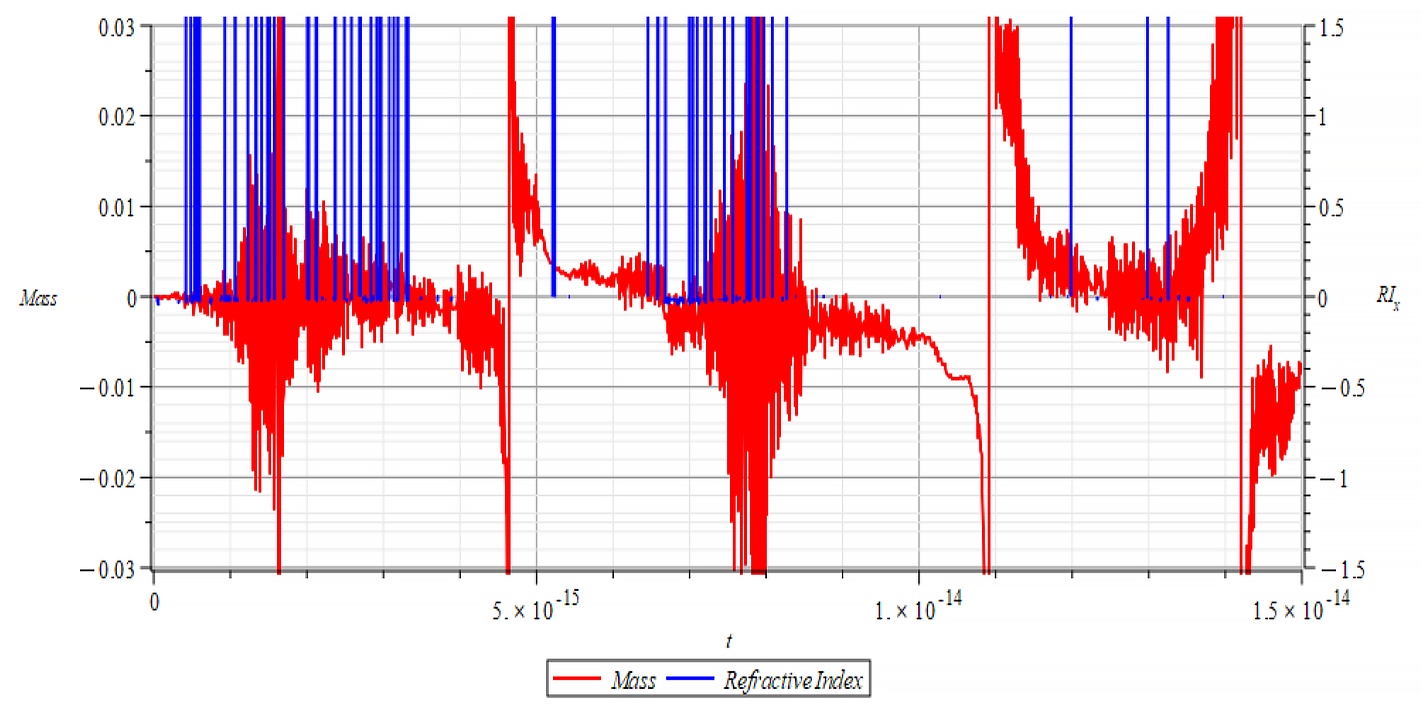 Mass & Refractive Index  vs. time