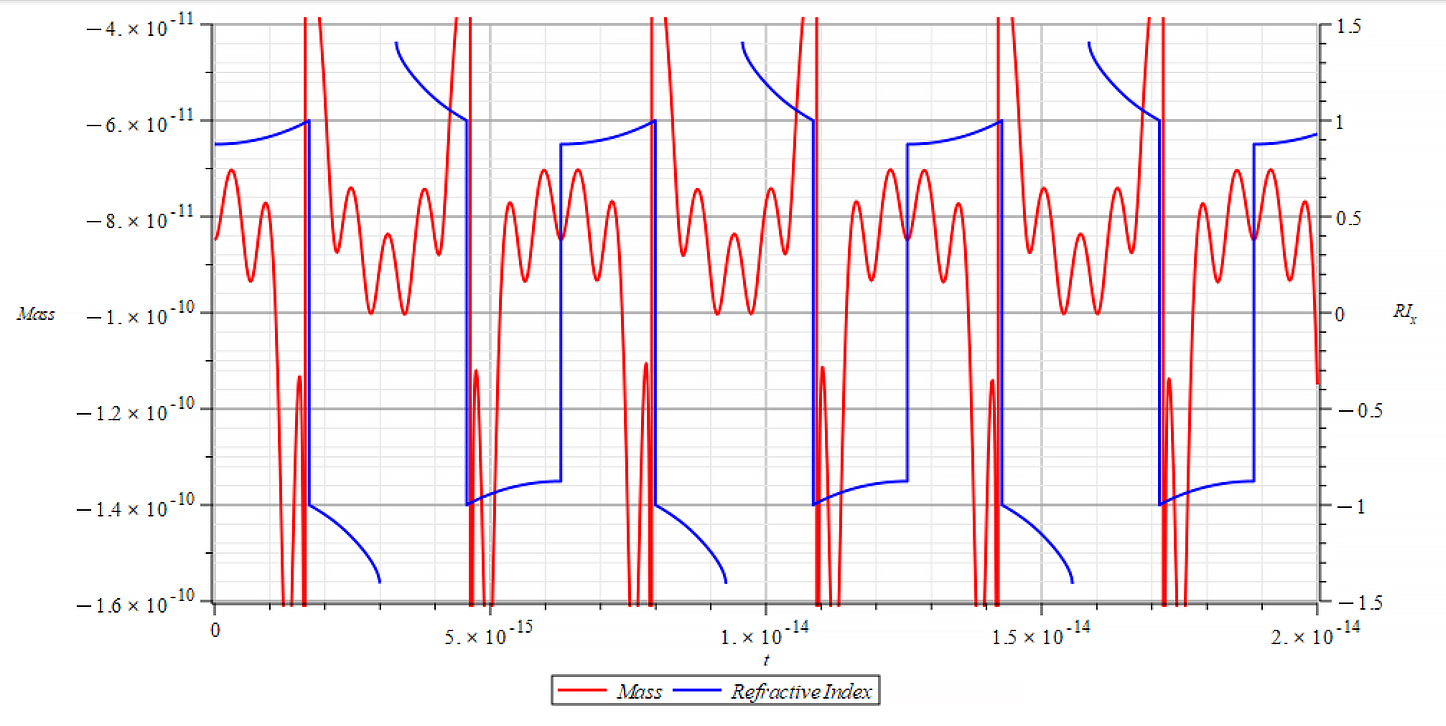 Mass & Refractive Index  vs. time