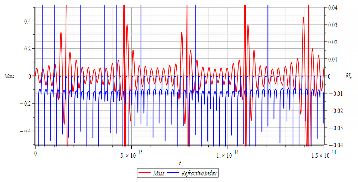 Mass & Refractive Index  vs. time