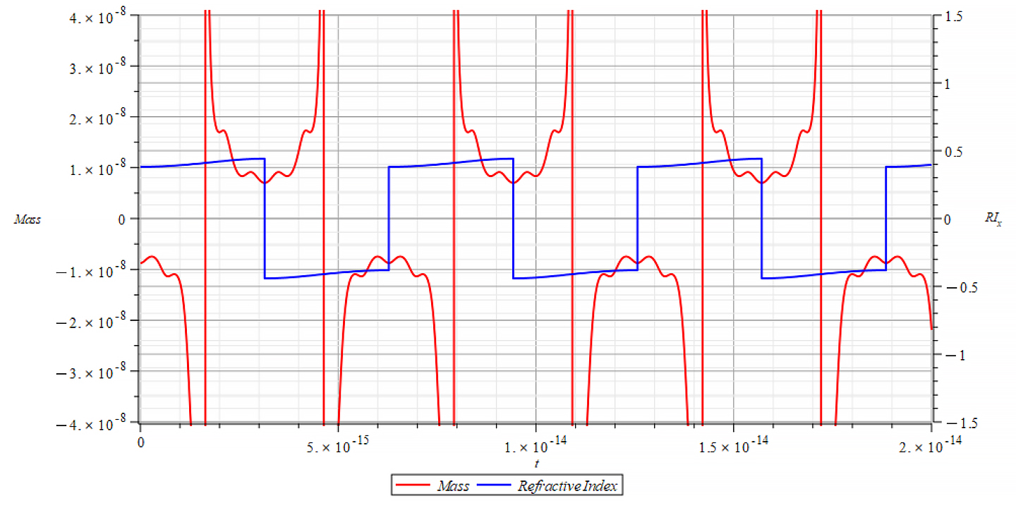 Mass & Refractive Index  vs. time