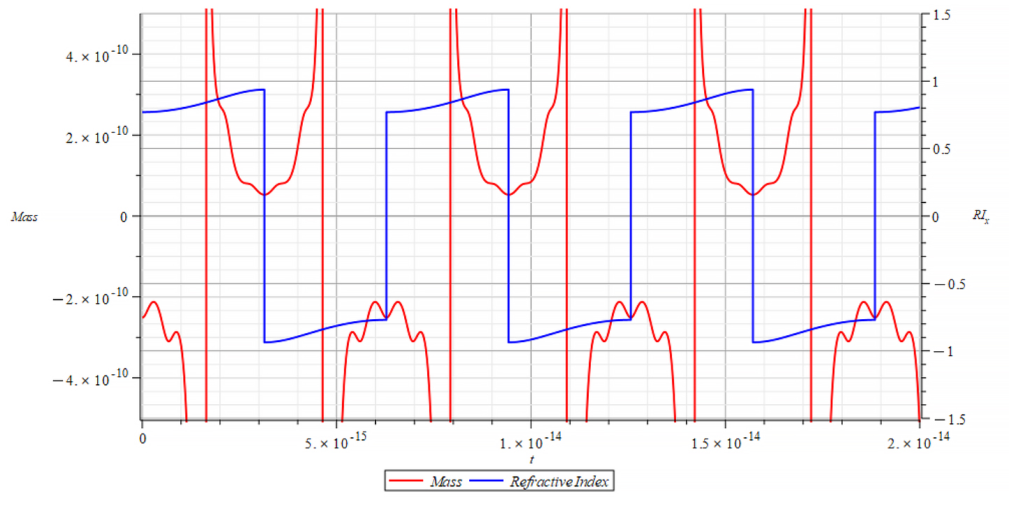 Mass & Refractive Index  vs. time