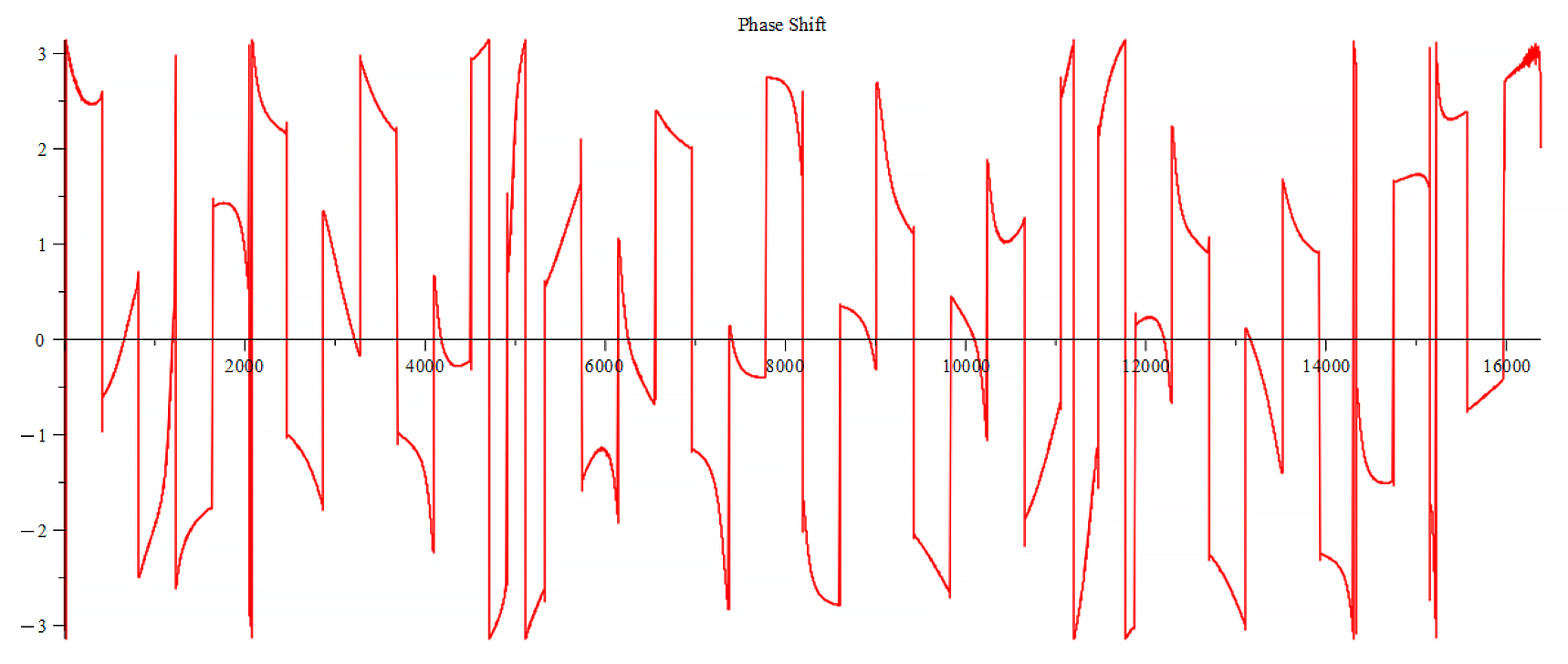 Phase shift 