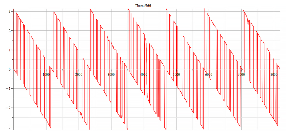 Phase shift 