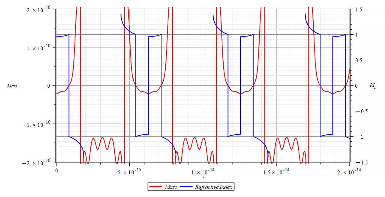 Mass & Refractive Index vs. time