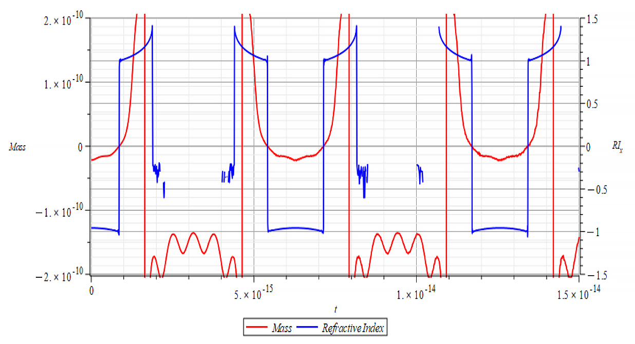 Mass & Refractive Index vs. time