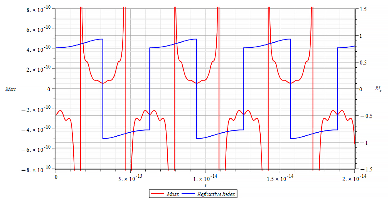 Mass & Refractive Index vs. time