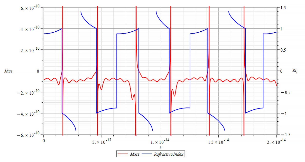 Mass & Refractive Index vs. time