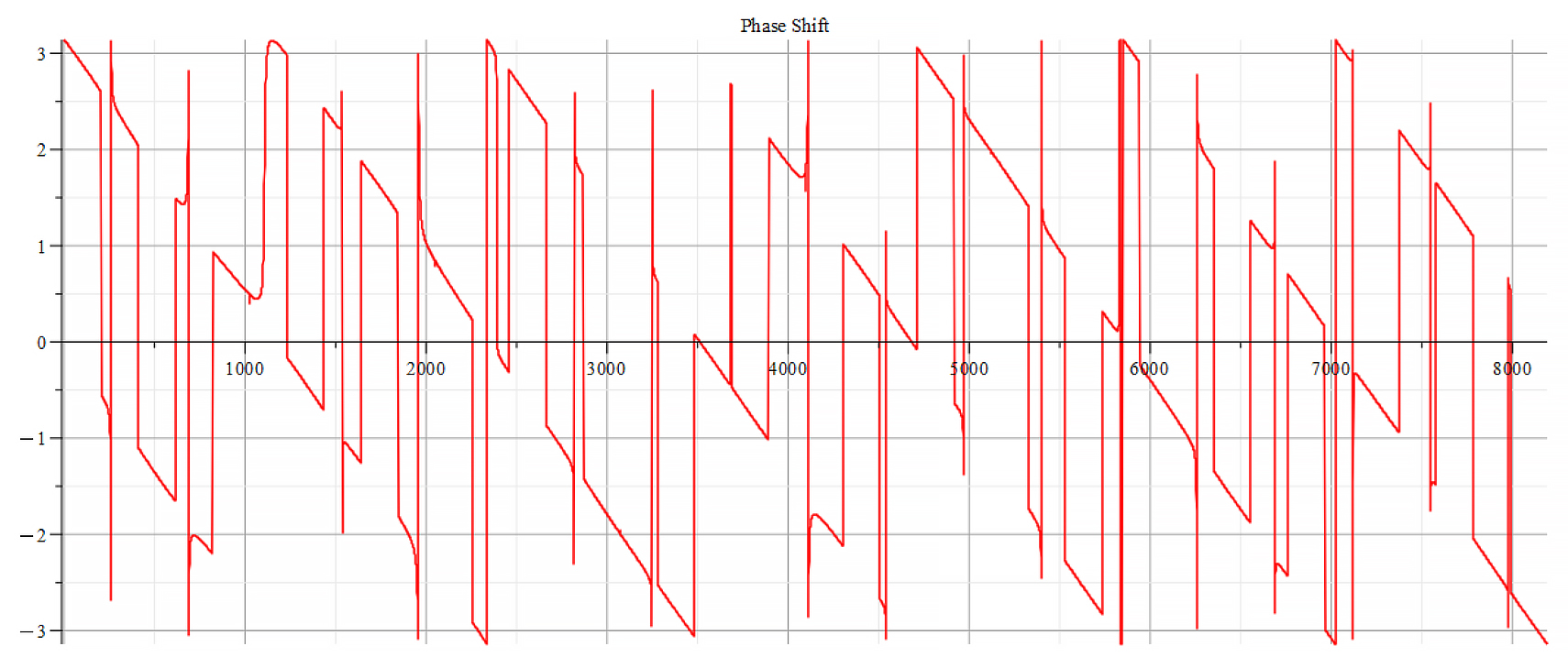 Phase shift